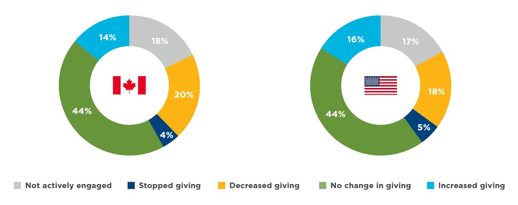 Change in Giving Charts