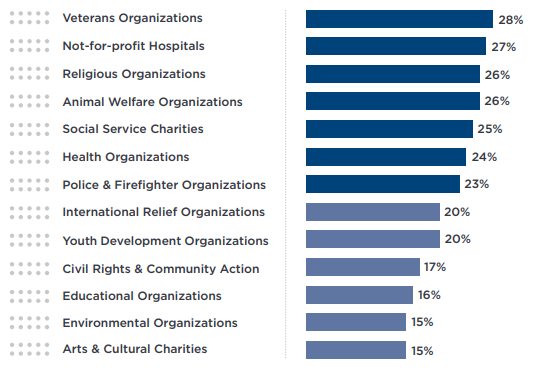 Chart featuring high trust in charity categories